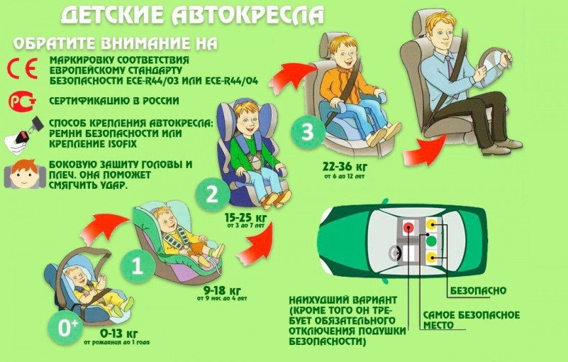 Правила перевозки детей Правила перевозки детей.
